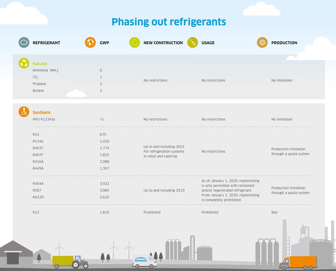 Phasing out refrigerants